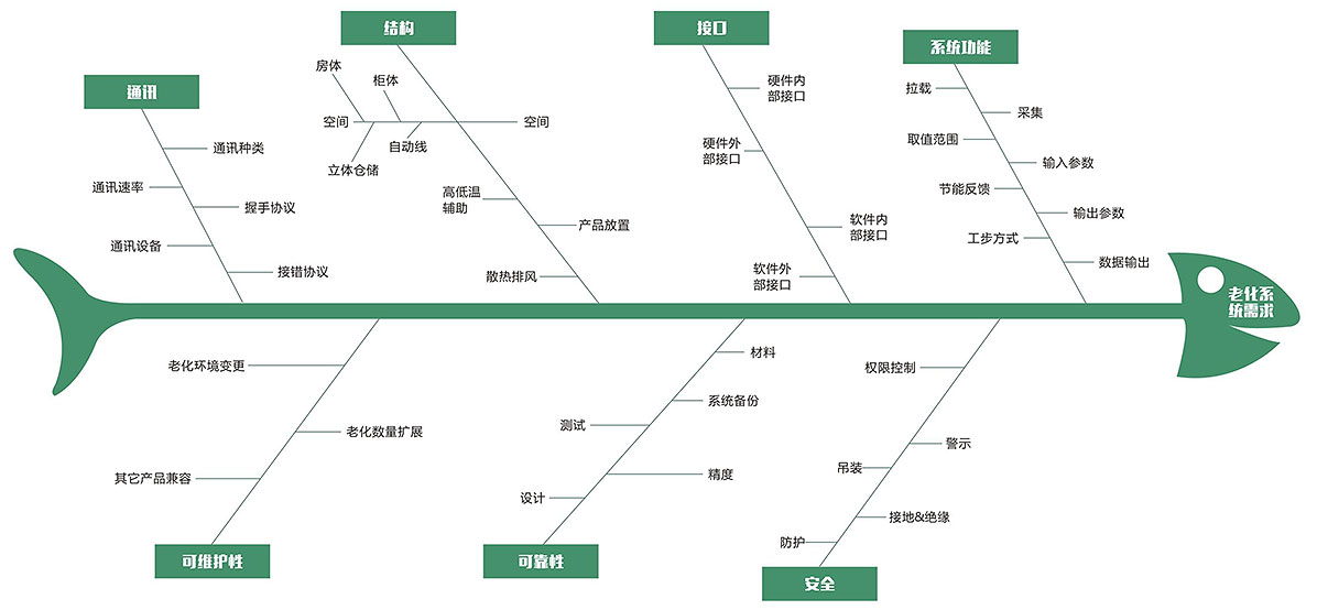 旺达富老化系统鱼骨图