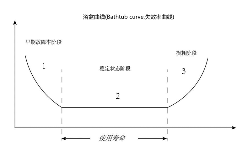 浴盆曲线理论图片